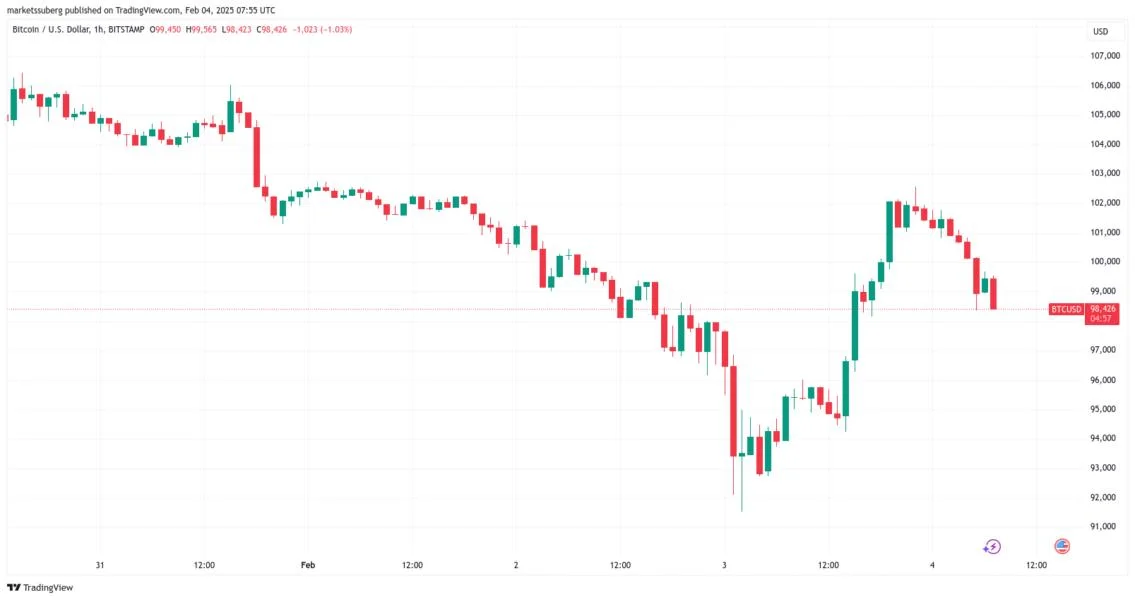  US-China tariffs cost Bitcoin $100K mark as analyst eyes all-time high 