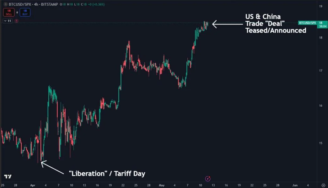 US-China trade deal could shed light on Bitcoin’s use case: Trader