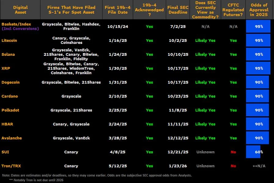 US crypto ETF approval odds surge to ‘90% or higher’ — Bloomberg analysts