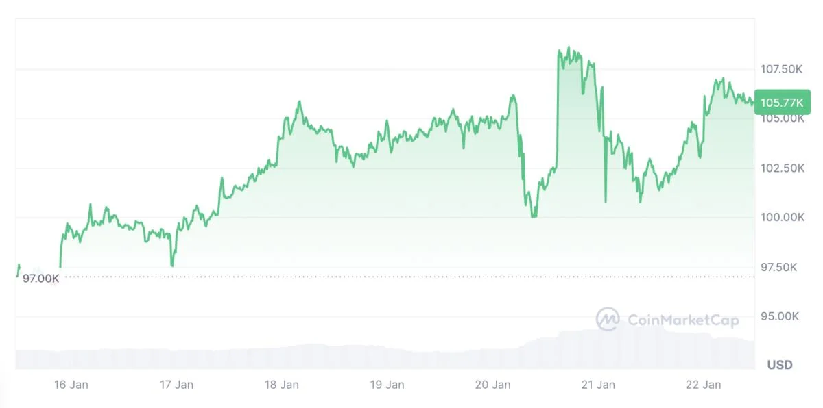 US crypto stocks close down as industry still awaiting Trump action