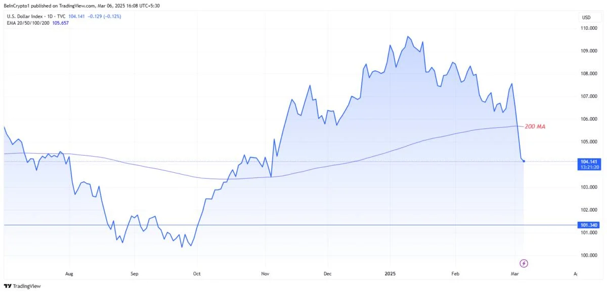 US Dollar Index Falls Below Key Support Level: A Bullish Signal for Bitcoin?