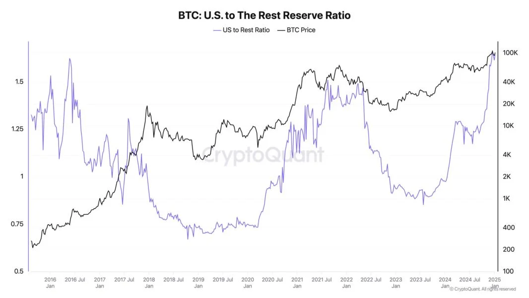 US entities hold 65% more Bitcoin than offshore players — CryptoQuant