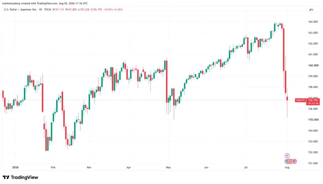 US hints at more yen intervention: Five things to know in Bitcoin this week