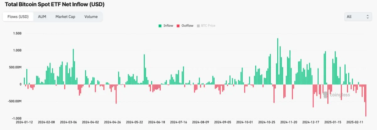 US spot Bitcoin ETFs see largest-ever daily outflow of $938M