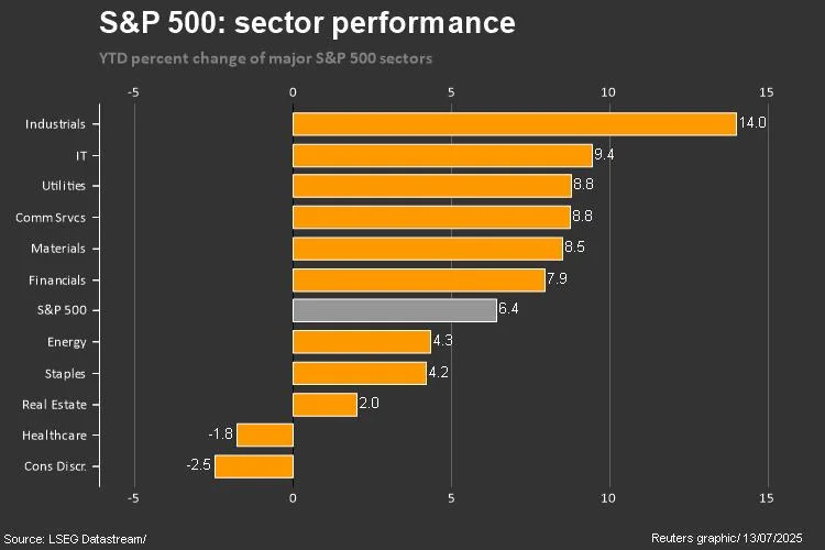 US stocks weekly: Trading fire