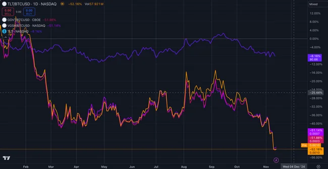 US Treasury bond ETFs lose half their value against surging Bitcoin