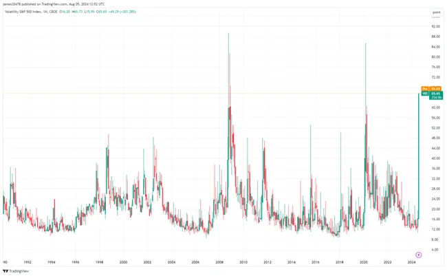 US volatility records third highest reading as Bitcoin dominance surges