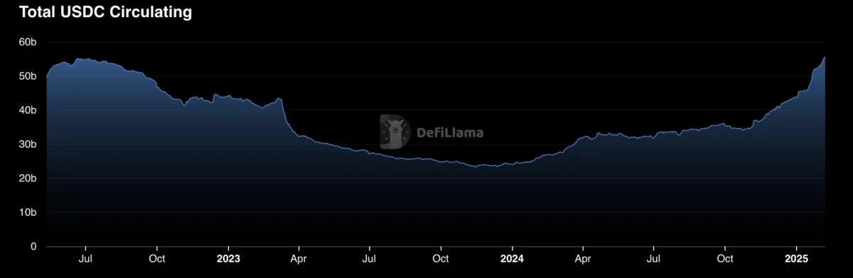 USDC hits $56.3B market cap, regains losses from bear market