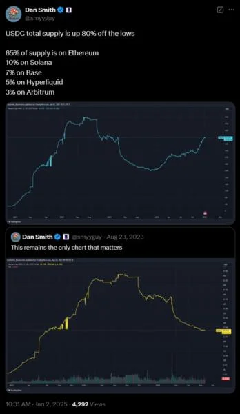 USDC market cap is up 80% from 2023 lows