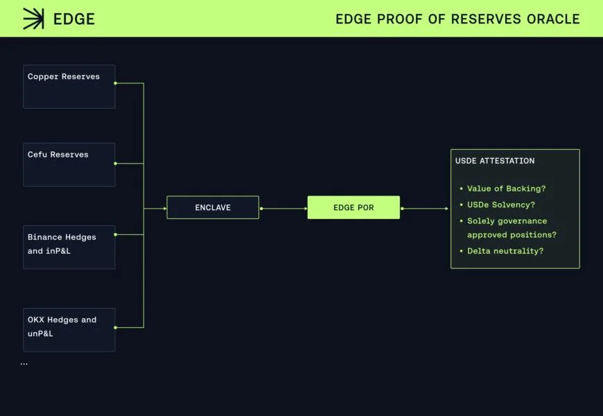 USDe Issuer Ethena Labs Integrates Chaos Labs' Edge Proof of Reserves Oracles to Strengthen Risk Management