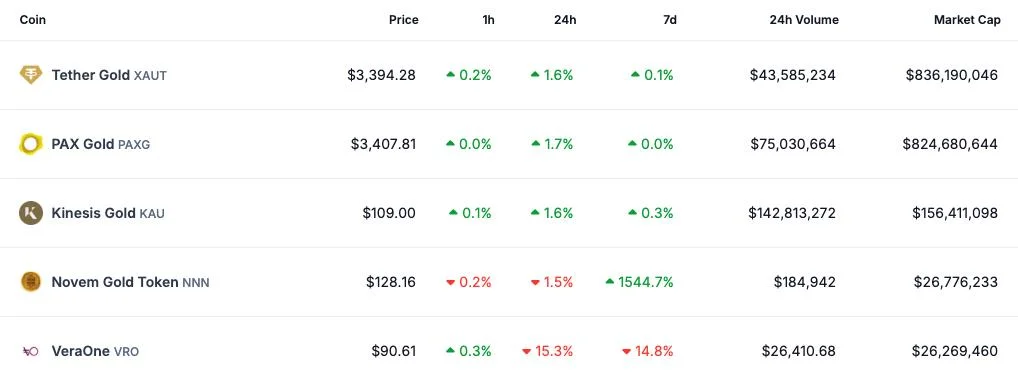  USDT issuer Tether buys 32% stake in Canada’s gold royalty firm 