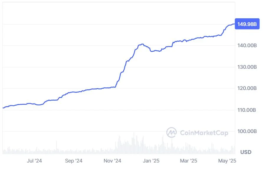 USDt market cap hits $150B for first time as Tether eyes US expansion
