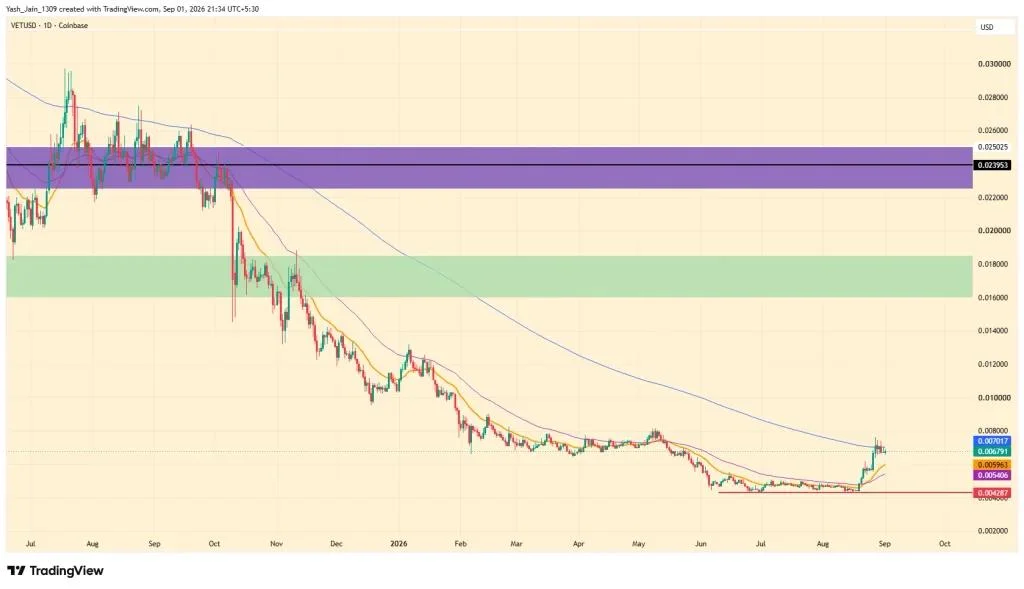 VeChain Price Faces Key Test as VIP-255 Nears Launch