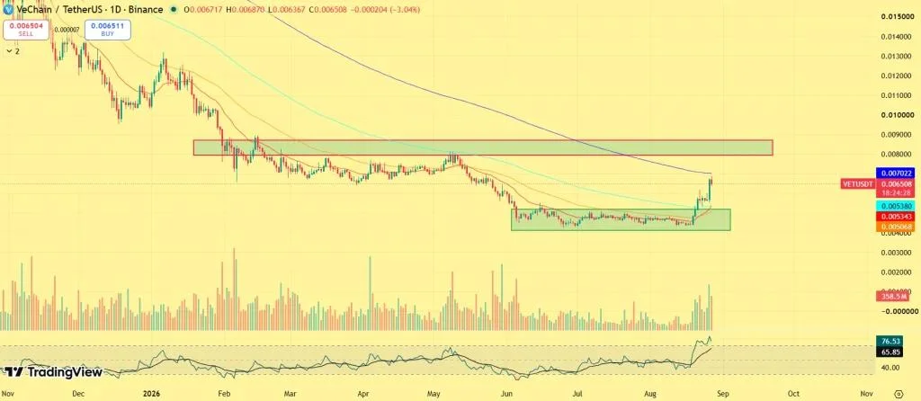 VeChain Price Surges as VET Breaks 2026 Downtrend: $0.01 in Sight?
