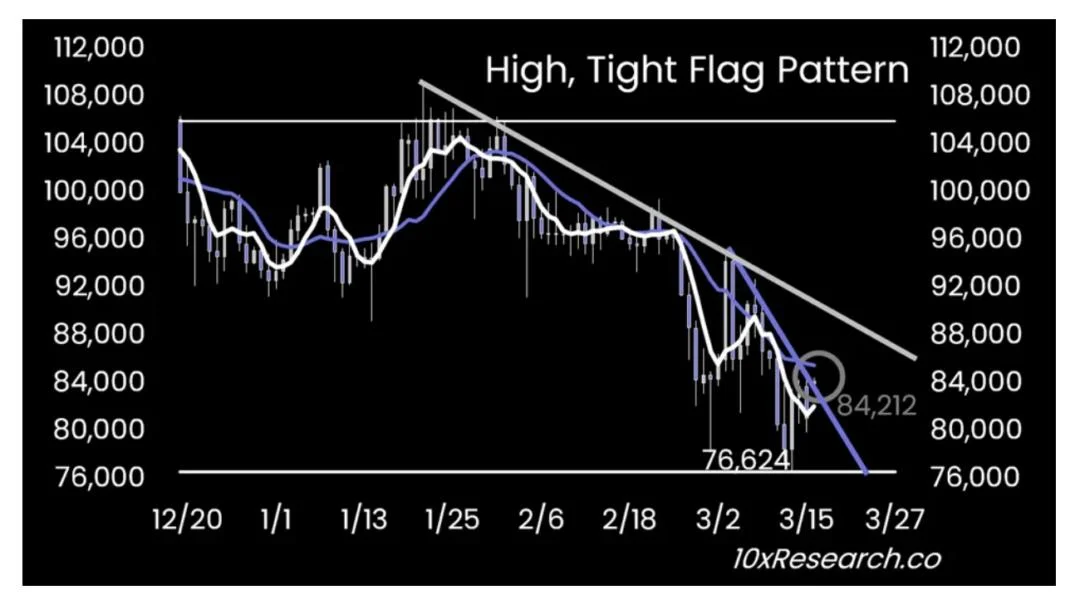 'Very possible' Bitcoin consolidates for 8 months again: 10x Research