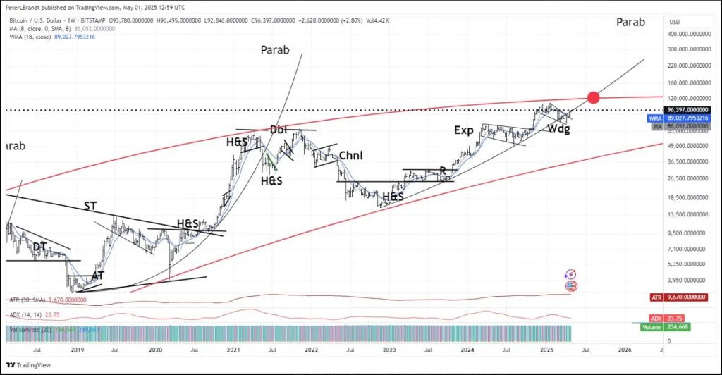 Veteran Analyst Predicts Bitcoin Surge To $150K — Here’s The Timeline
