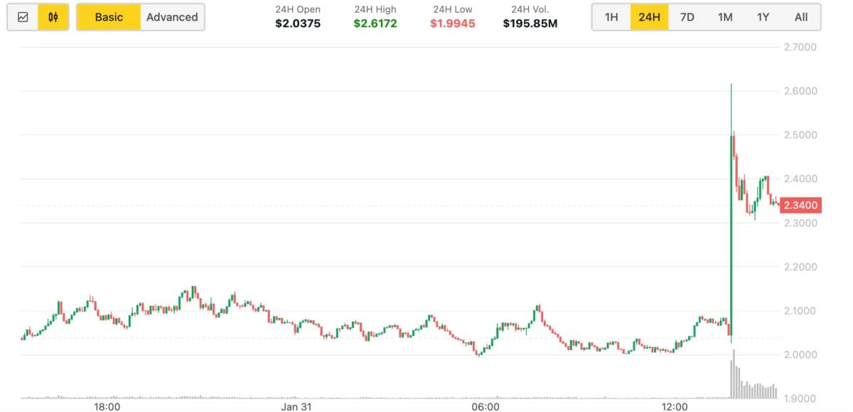 VIRTUAL Surges 28% as Upbit Listing Exposes the Token to Altcoin Savvy South Koreans