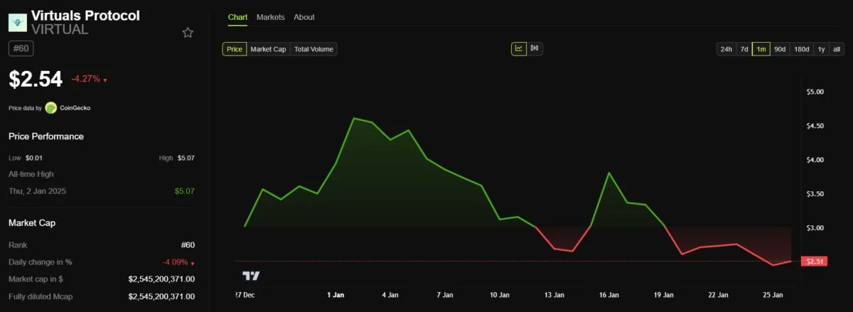 Virtuals Protocol Eyes Multichain Growth With Strategic Solana Expansion