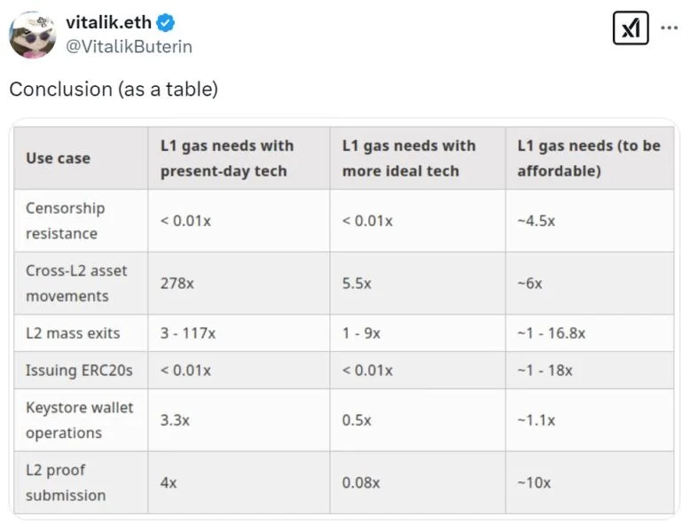 Vitalik argues for even higher ETH gas limit