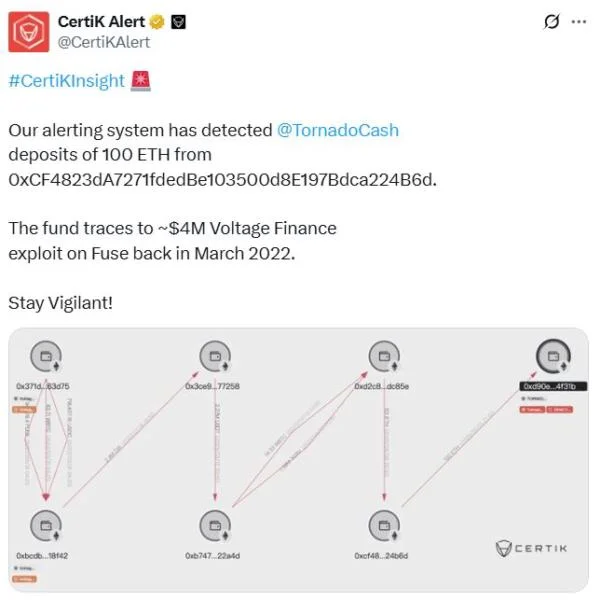 Voltage Finance exploiter moves $182K in ETH to Tornado Cash