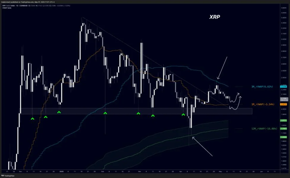 VWAPs Don’t Lie—XRP Faces Judgment Day At Monthly Support