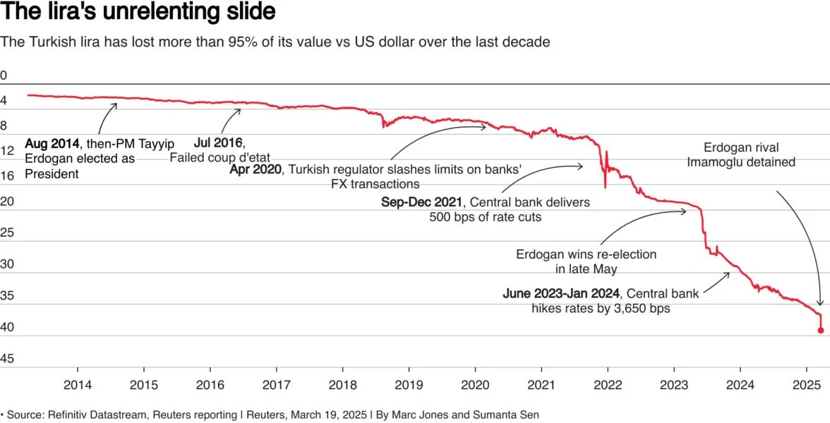 Wall St gains ahead of Fed decision; dollar firms as Turkish lira slides