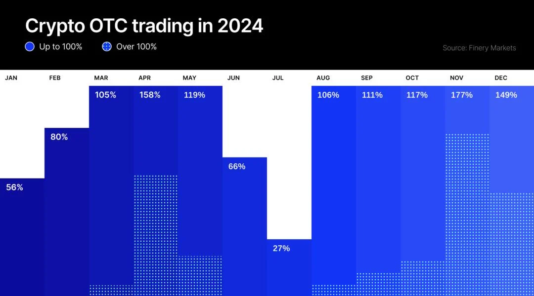 Wall Street Crypto Fever Drives OTC Trading to Double in 2024