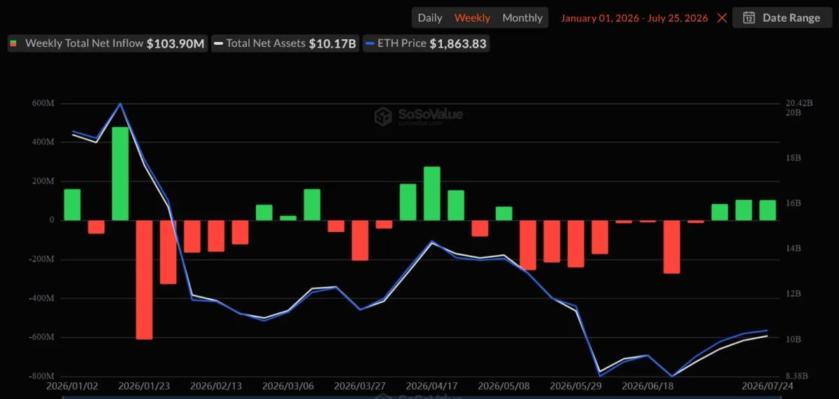Wall Street Money is Flowing into Ethereum ETFs and Out of Hyperliquid