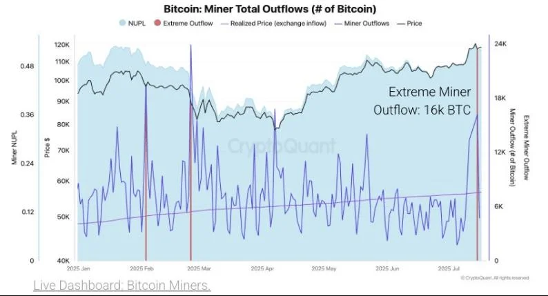 Warning Signs Flash As Bitcoin Miners Unload At Record Pace