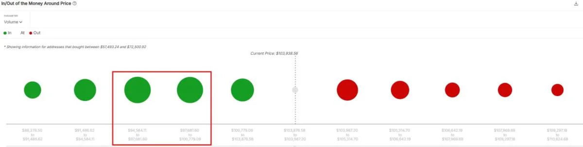 Watch Out For These Levels If Bitcoin Price Returns To $100K: Blockchain Firm