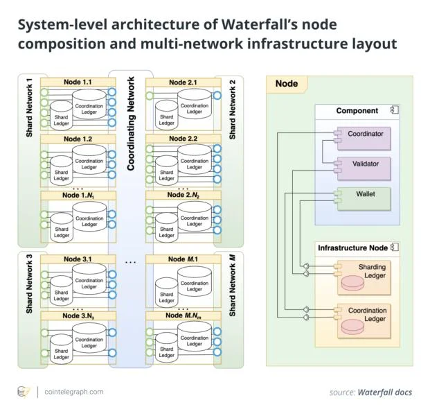 Waterfall Network: Exploring a New Path to Blockchain Scalability Through a DAG-Based Architecture