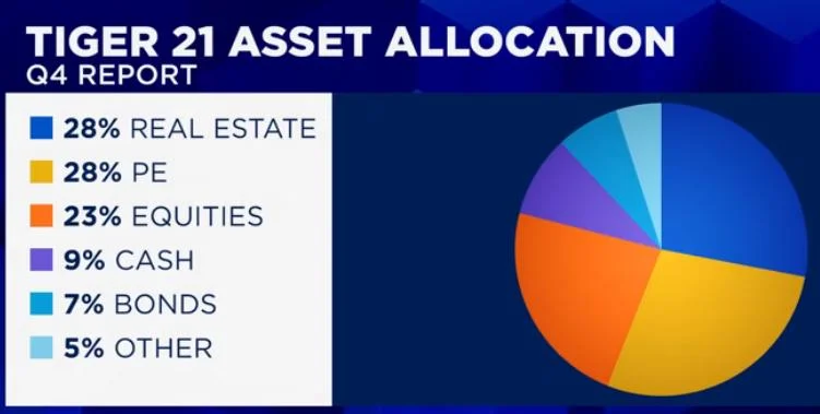 Wealthy investor network ‘TIGER 21’ holds up to $6B worth of crypto