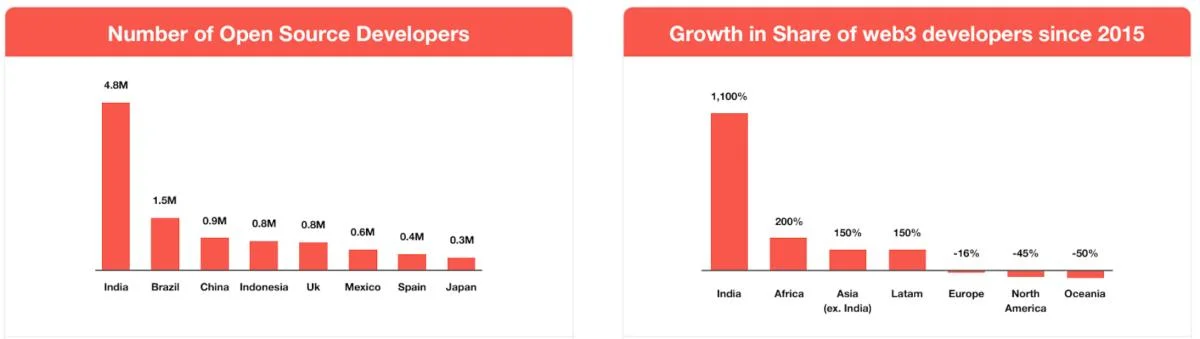 Web3 devs, gamers, investors thrive despite India’s crypto policy hurdles