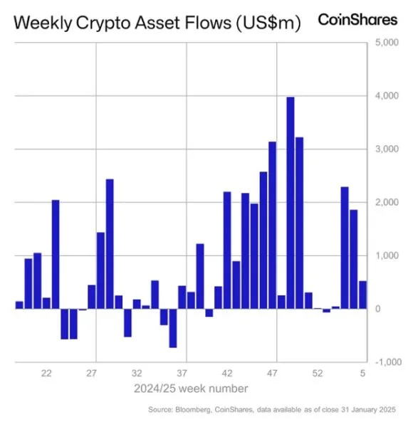 Weekly crypto fund flows drop 72% as Trump’s trade tariffs, DeepSeek hit sentiment: CoinShares