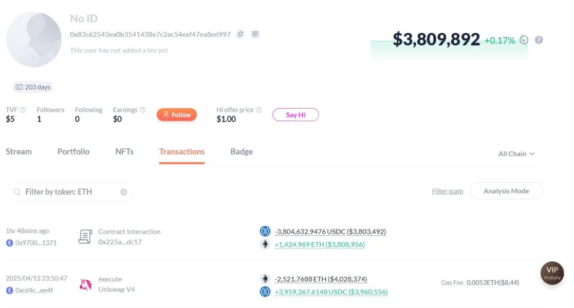 Whale buys back ETH holdings after losing $2.67M by selling early