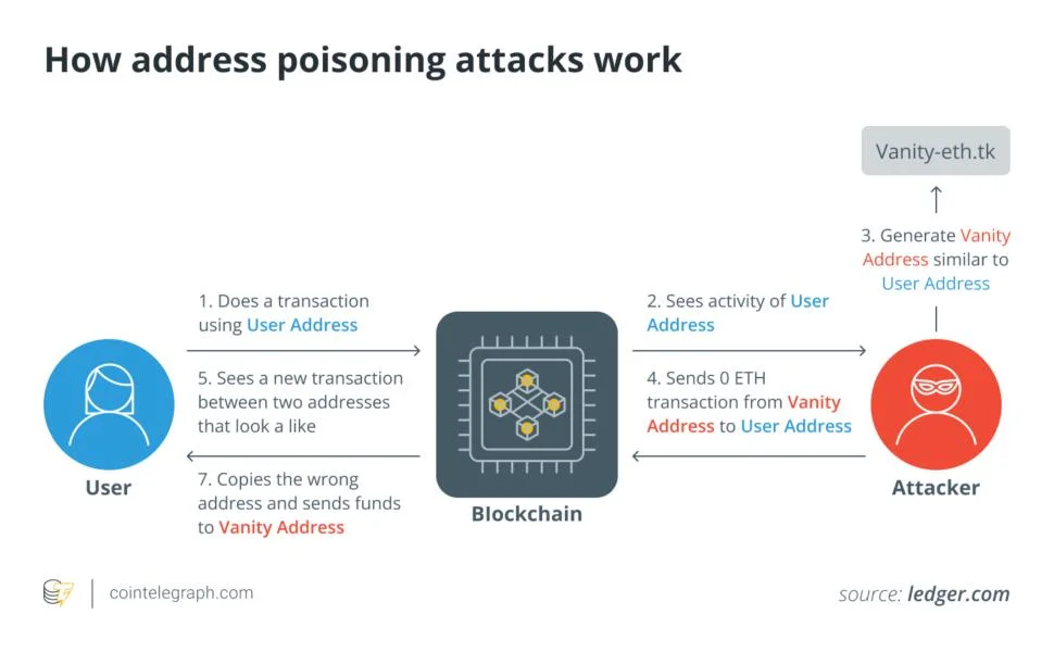What are address poisoning attacks in crypto and how to avoid them?