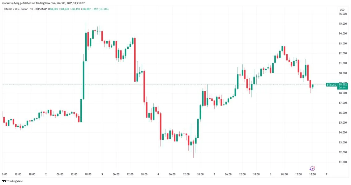 What Bitcoin reserve? BTC price slips back below $90K