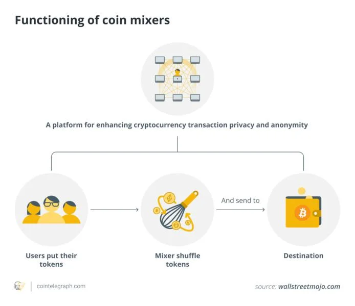 What is a cryptocurrency mixer and how does it work?