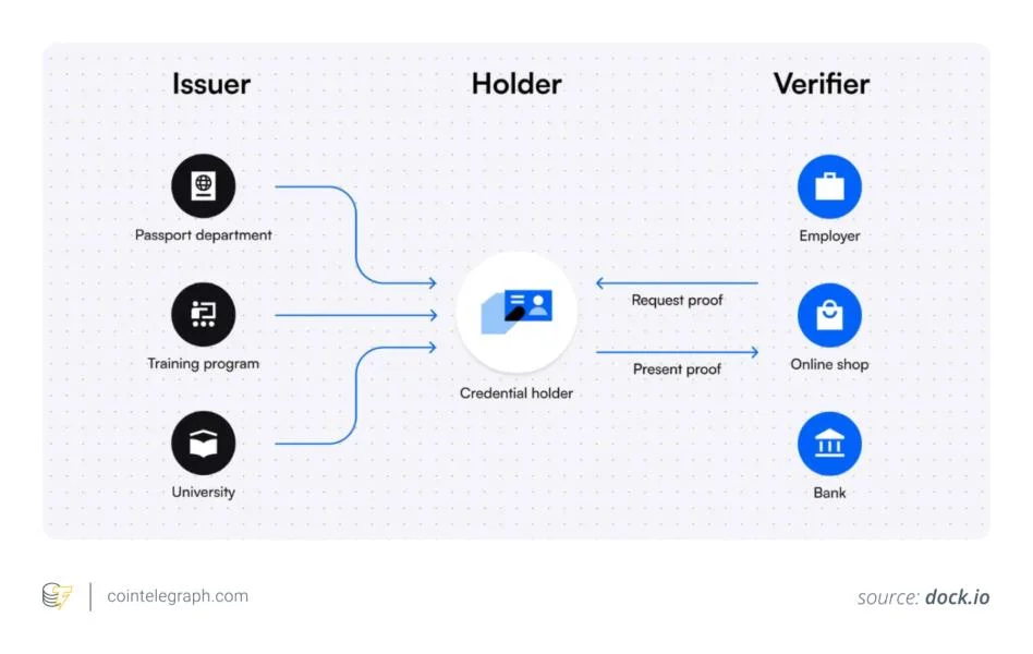 What is decentralized identity in blockchain?