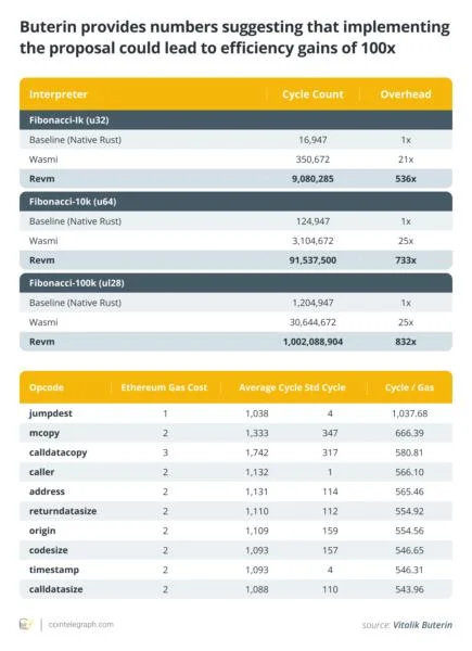 What is RISC-V, and why does Vitalik Buterin want it for Ethereum smart contracts?