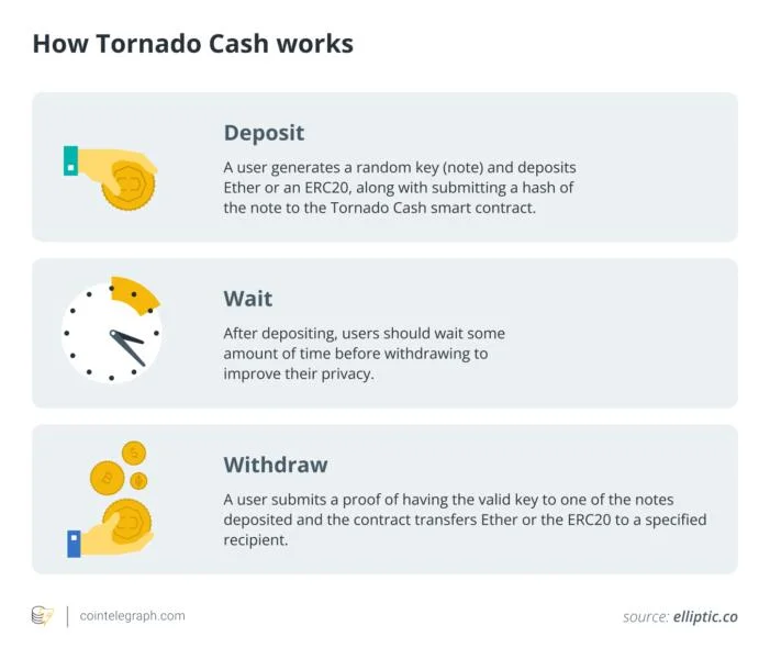 What is Tornado Cash, and why did it get into trouble?