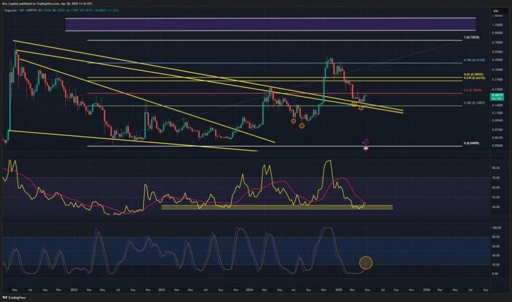 What Will Send Dogecoin Soaring? Analyst Reveals The Key Drivers