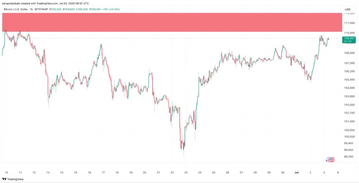 Why can’t Bitcoin price break $112K all-time highs? BTC analysts explain