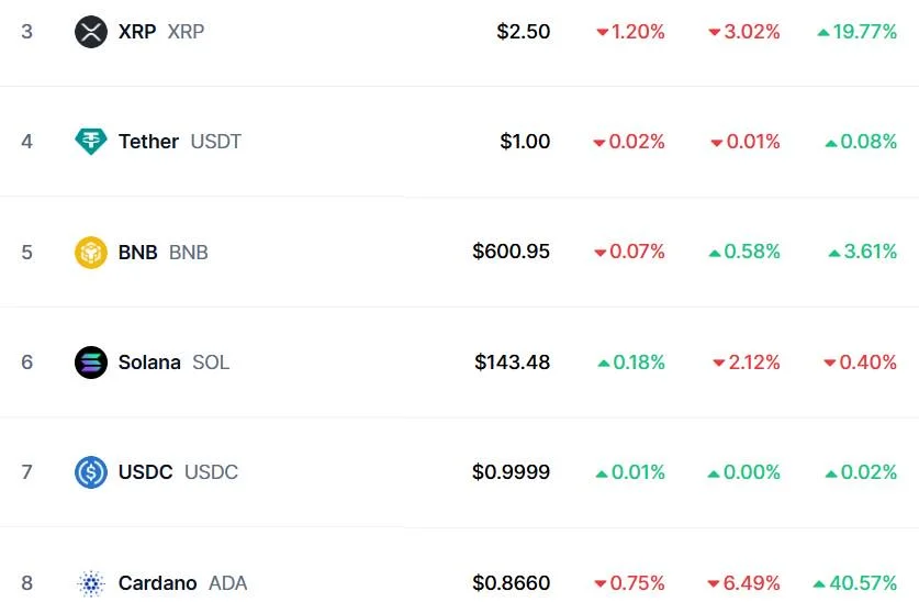 Why Did XRP, Solana, and Cardano Drop Despite Trump’s Crypto Push?