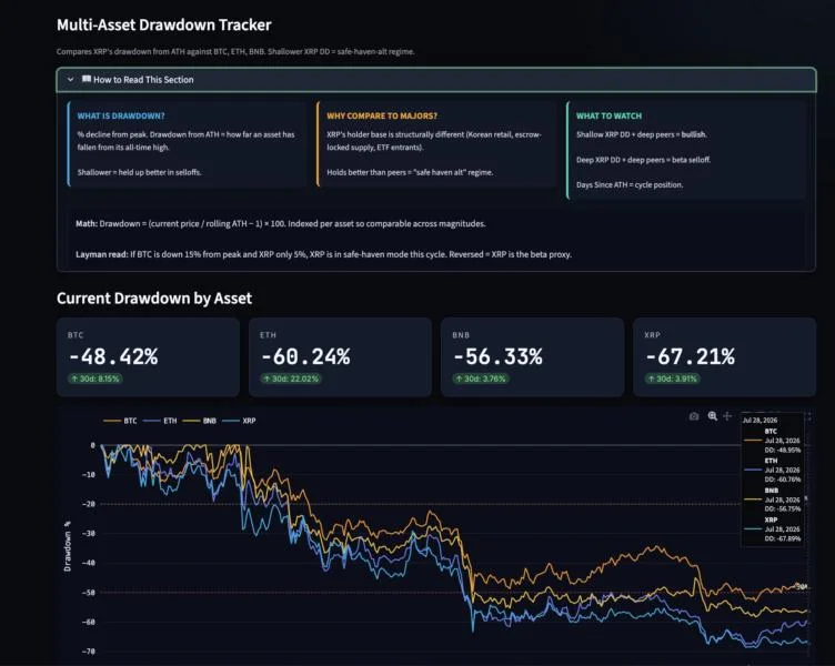 Why Does XRP Fall Faster Than Every Other Major Coin?