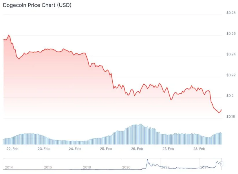 Why DOGE Falls 10%? SEC's Meme Coins Stance Failed to Save the Market