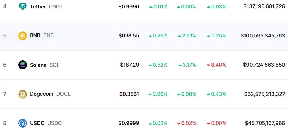 Why Dogecoin (DOGE) is Rising: Memecoins Lead Crypto Rebound