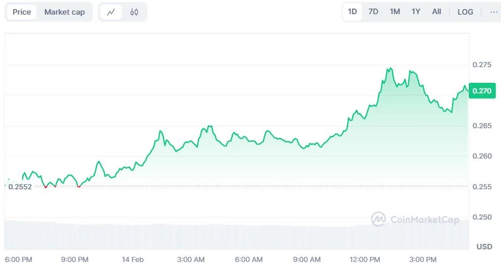 Why Dogecoin (DOGE) is Up: Crypto Traders Bet on Price Rally as ETF Speculation Grows