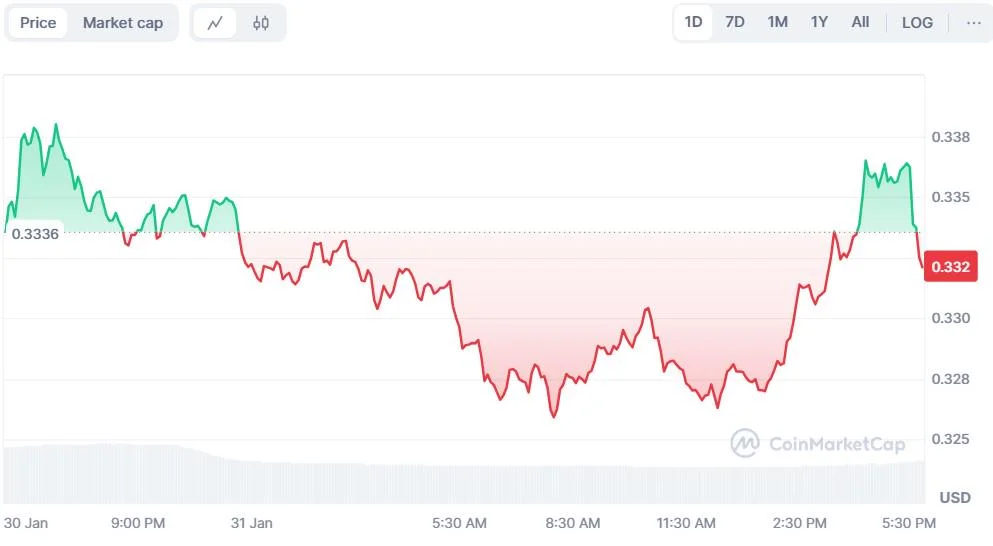 Why Dogecoin Is Up: Grayscale New DOGE Trust Boosts Price