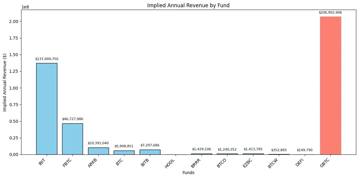 Why Grayscale’s Bitcoin Trust still dominates ETF revenue in 2025